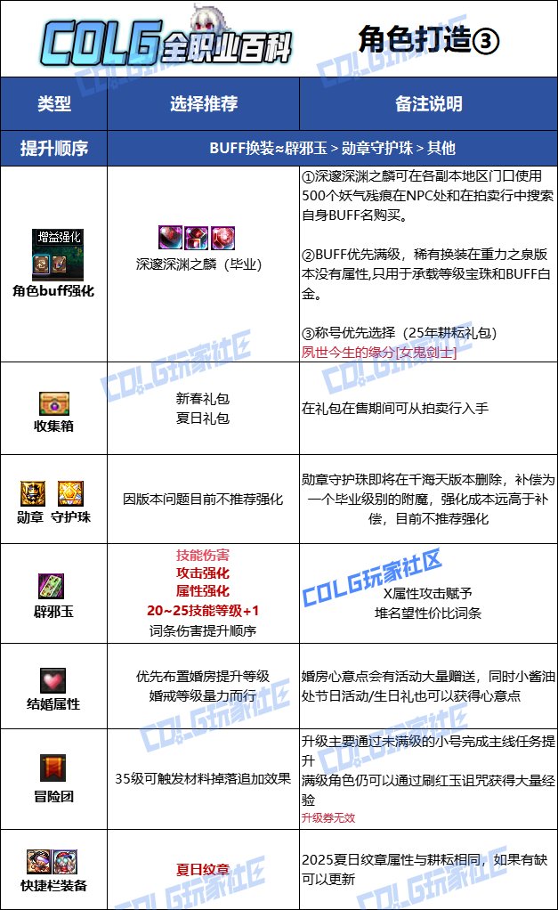 【115版本：职业百科】COLG全职业百科一一流浪武士(更新至新春版本)16