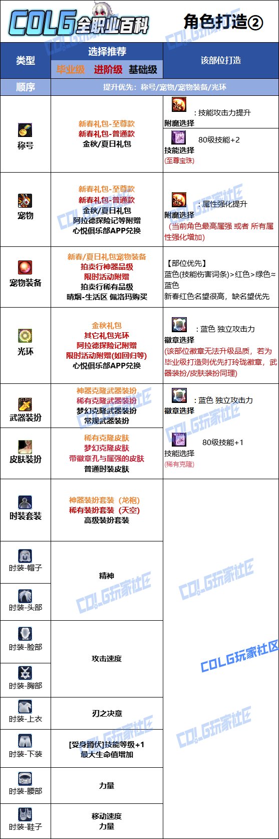 【115版本：职业百科】COLG全职业百科一一刃影(更新至新春版本)12