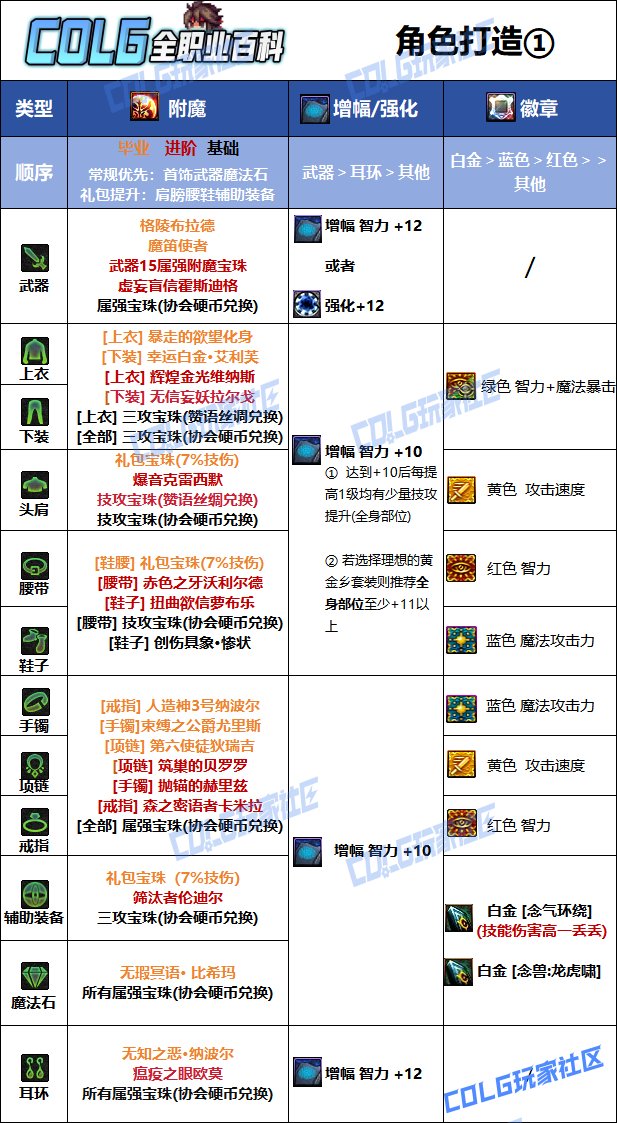 【115版本：职业百科】COLG全职业百科一一气功师(男)(更新至新春VP改动版本)12
