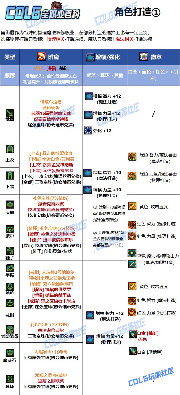 【115版本：职业百科】COLG全职业百科一一街霸（男）(更新至新春版本)8