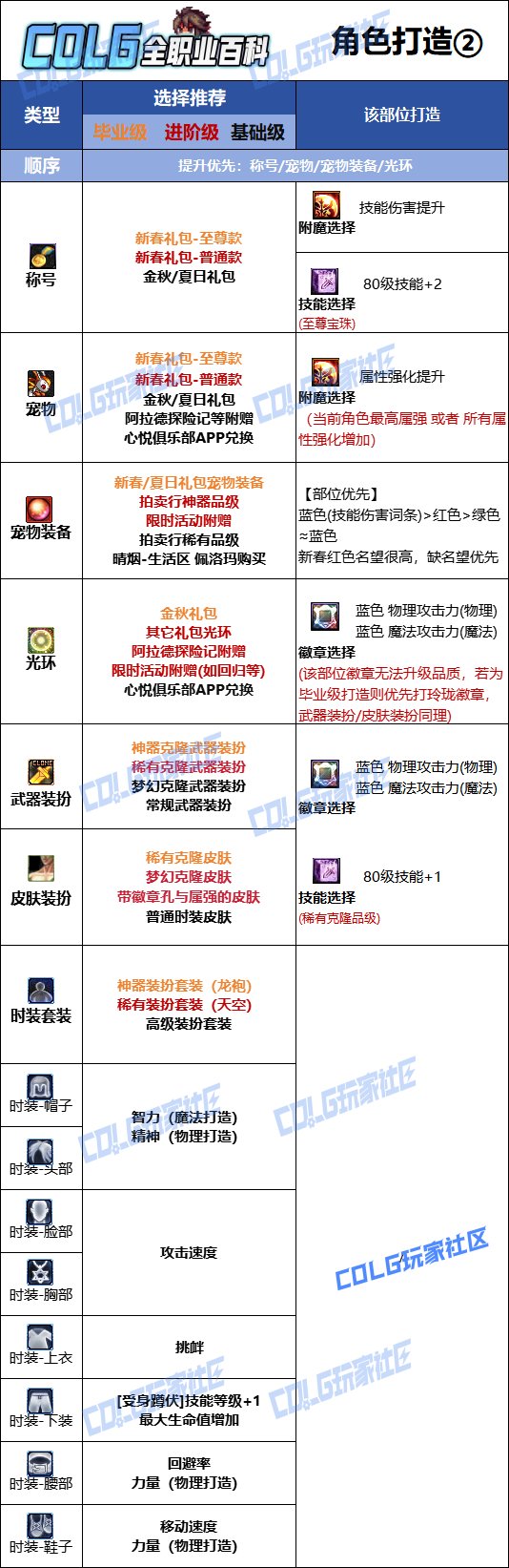 【115版本：职业百科】COLG全职业百科一一街霸（男）(更新至新春版本)10