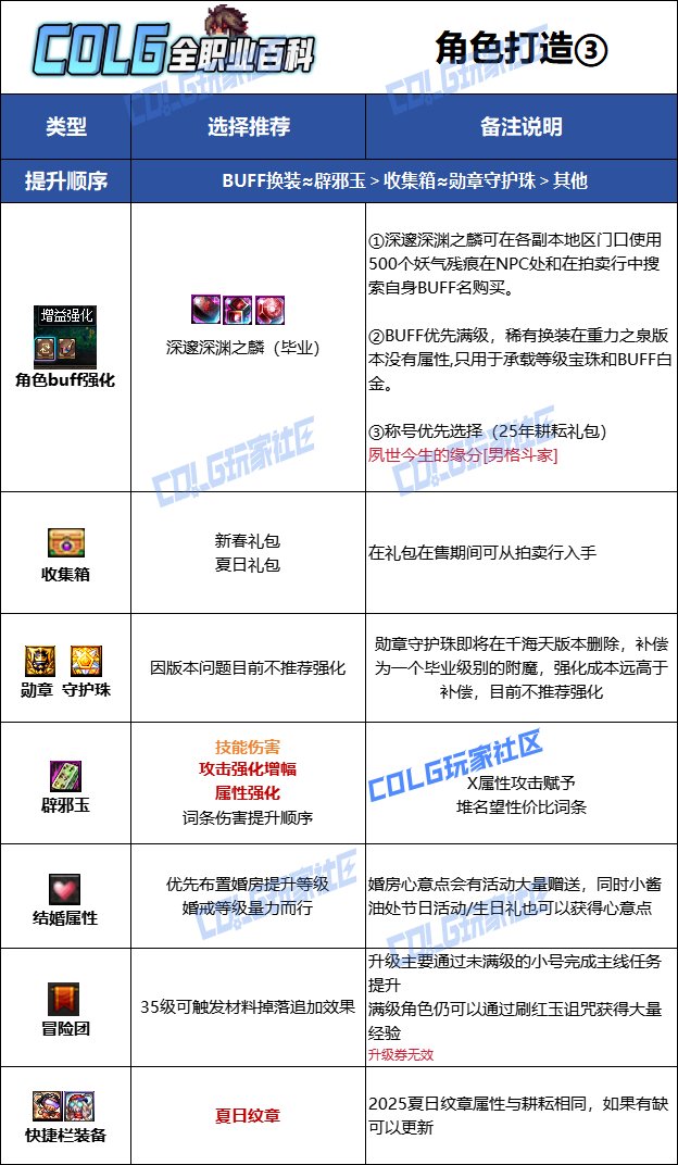 【115版本：职业百科】COLG全职业百科一一街霸（男）(更新至新春版本)12