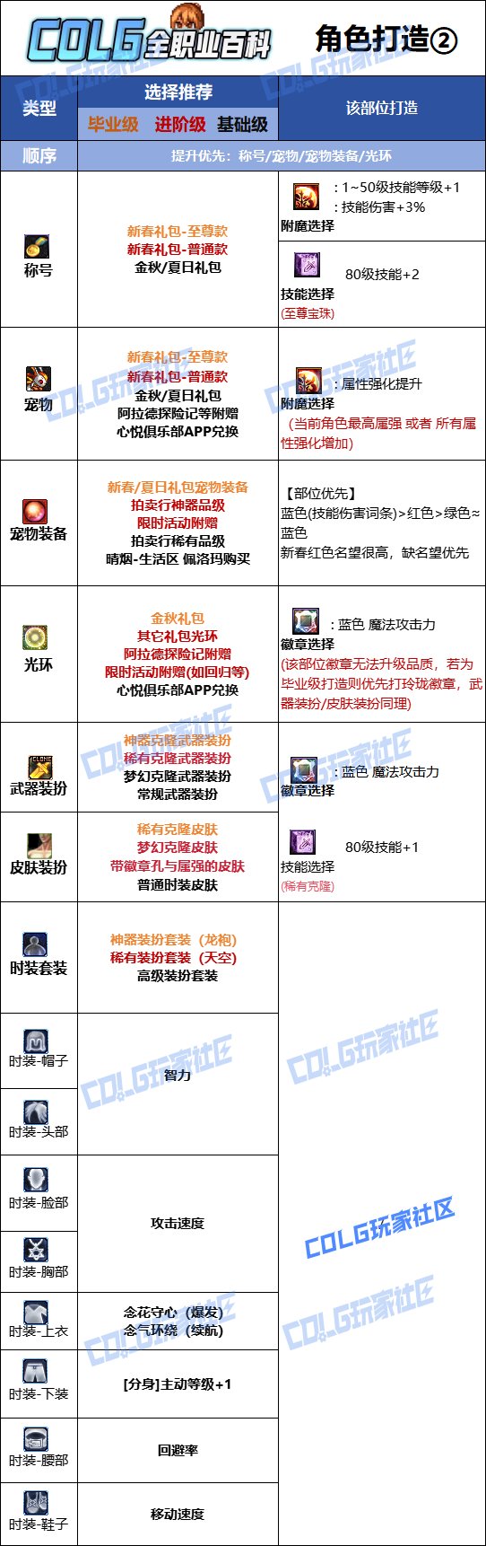 【115版本：职业百科】COLG全职业百科一一气功师（女）(更新至新春版本)13