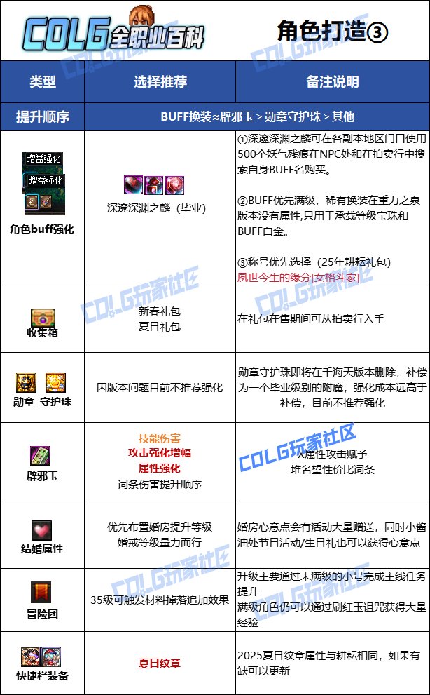 【115版本：职业百科】COLG全职业百科一一气功师（女）(更新至新春版本)15