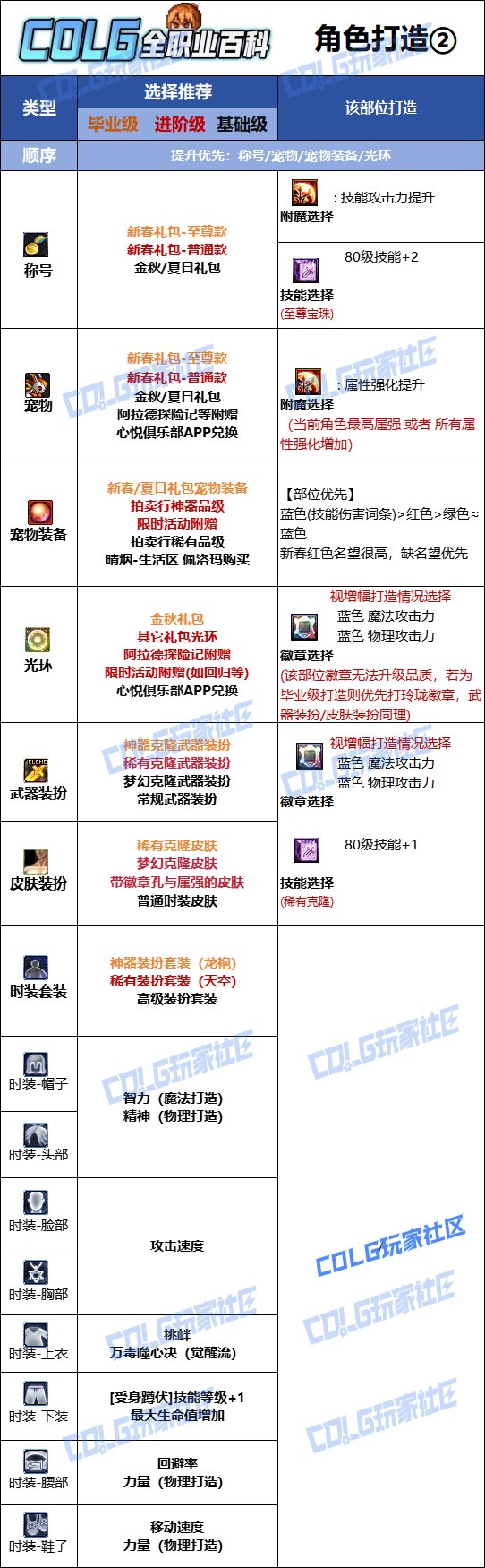 【115版本：职业百科】COLG全职业百科一一街霸（女）(更新至新春版本))13