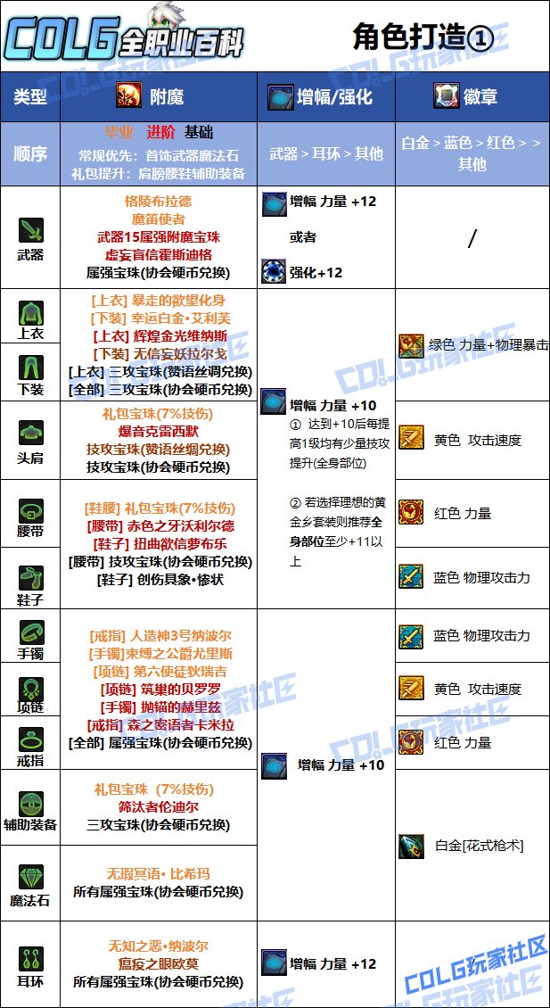 【115版本：职业百科】COLG全职业百科一一漫游枪手(男)(更新至新春版本)14