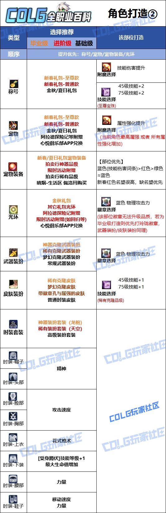 【115版本：职业百科】COLG全职业百科一一漫游枪手(男)(更新至新春版本)16