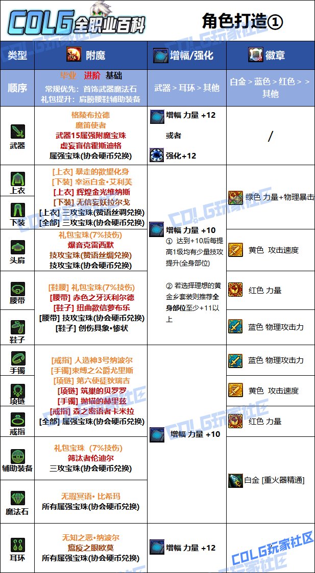 【115版本：职业百科】COLG全职业百科一一枪炮师(男)(更新至新春VP改动版本)11