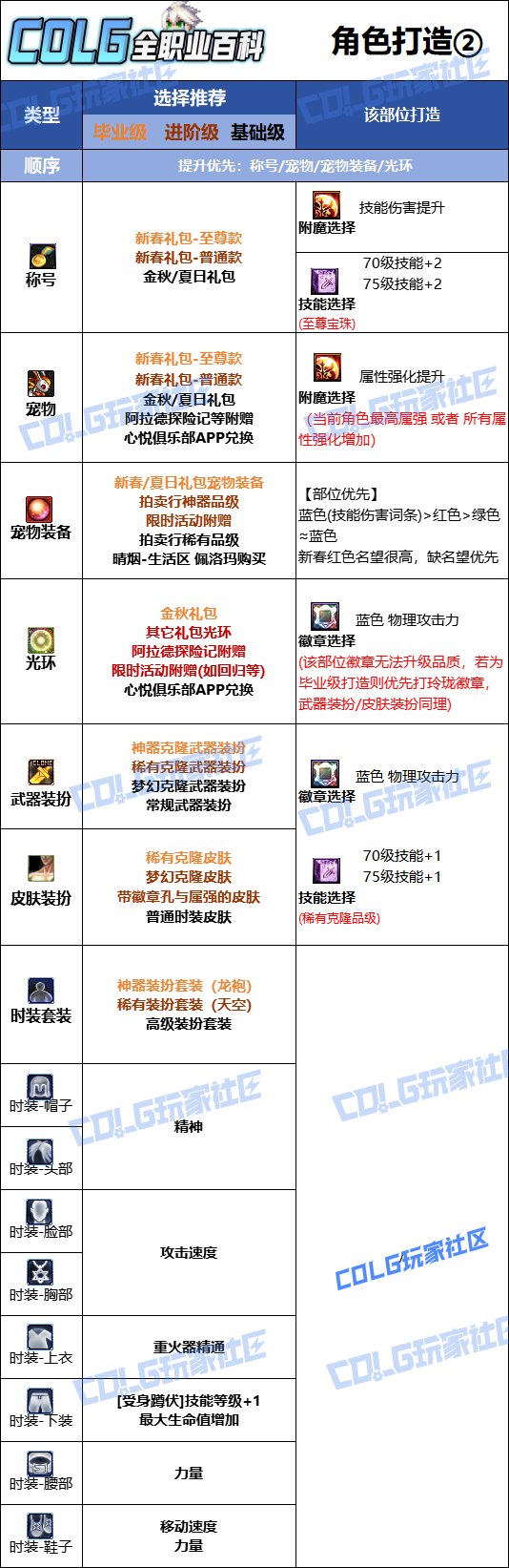 【115版本：职业百科】COLG全职业百科一一枪炮师(男)(更新至新春VP改动版本)13