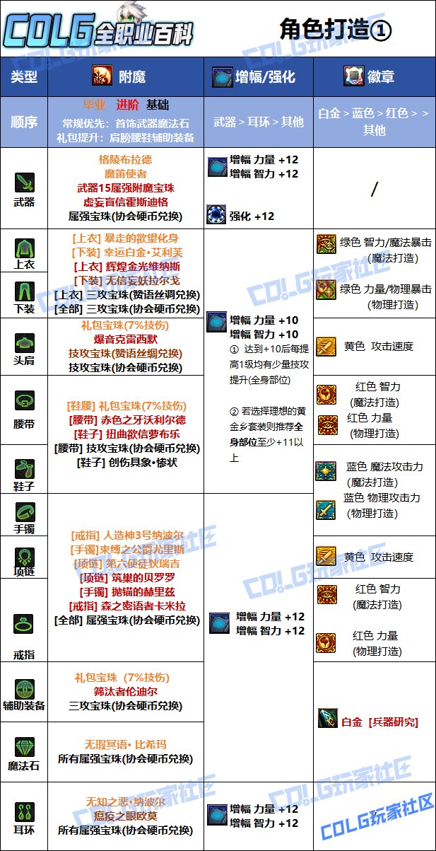 【115版本：职业百科】COLG全职业百科一一弹药专家(男)(更新至新春版本)13