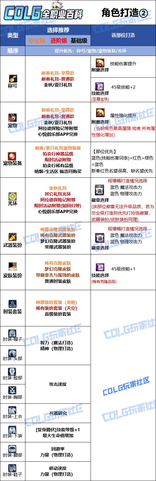 【115版本：职业百科】COLG全职业百科一一弹药专家(男)(更新至新春版本)15