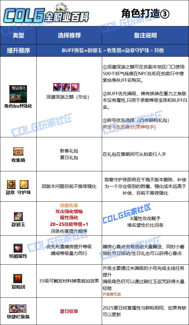 【115版本：职业百科】COLG全职业百科一一弹药专家(男)(更新至新春版本)17