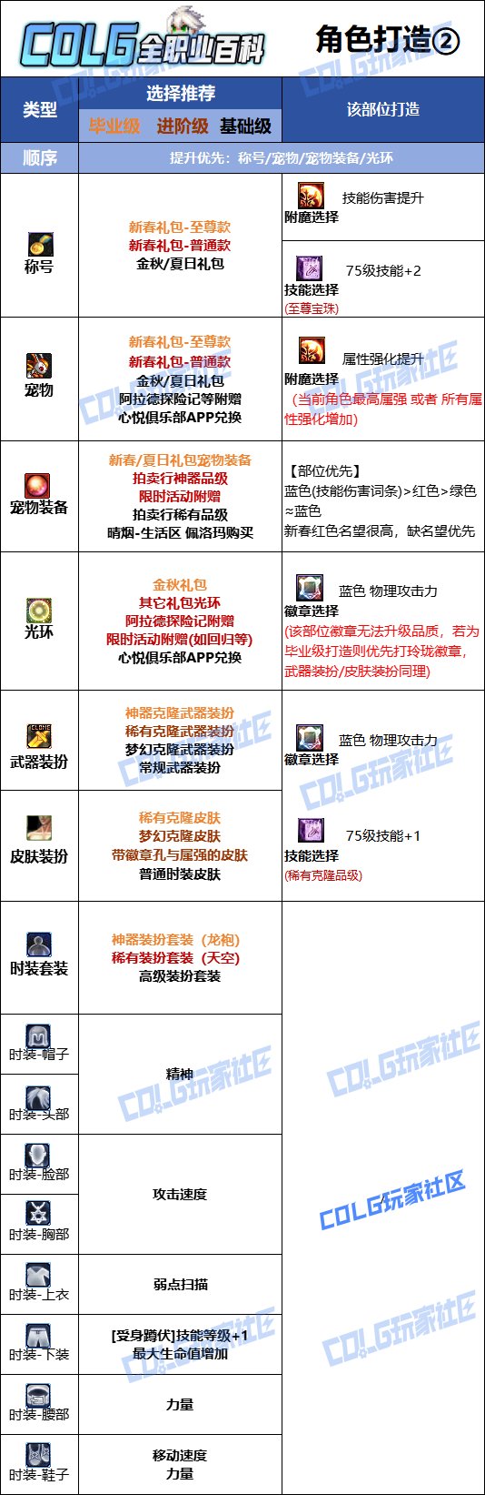 【115版本：职业百科】COLG全职业百科一一合金战士(更新至新春版本)12