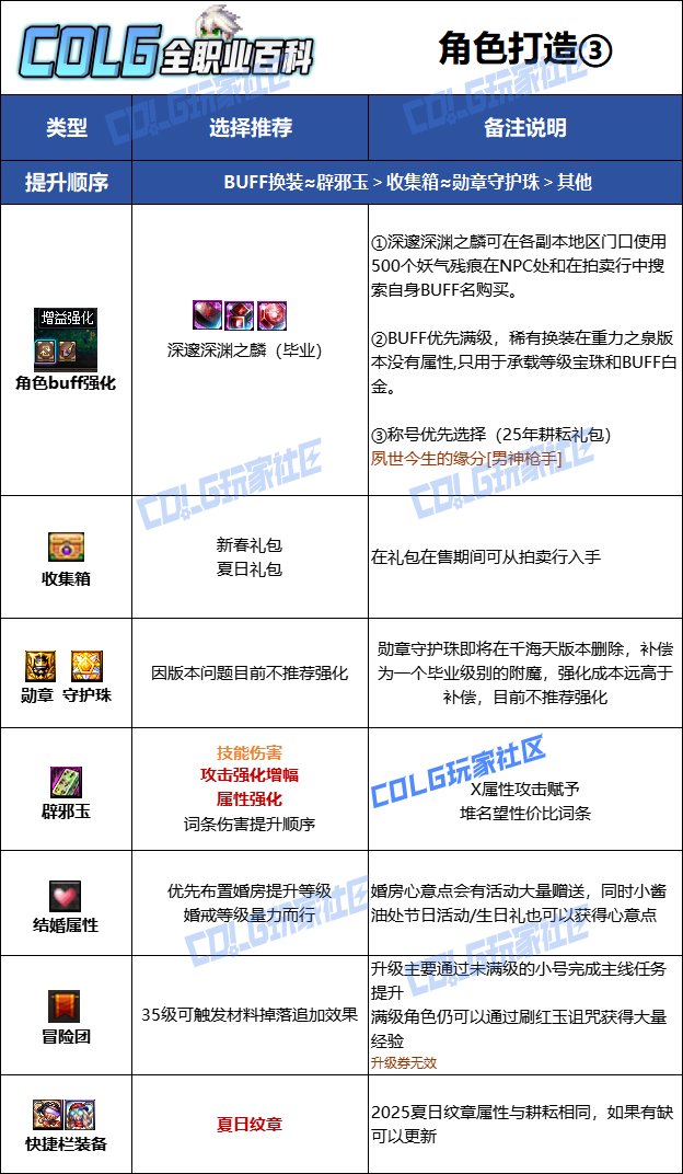 【115版本：职业百科】COLG全职业百科一一合金战士(更新至新春版本)14
