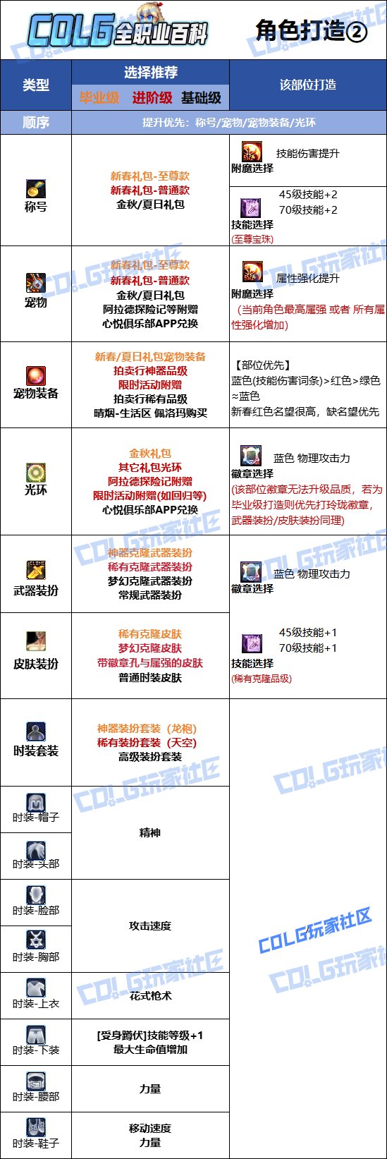 【115版本：职业百科】COLG全职业百科一一漫游枪手(女)(更新至新春版本)13