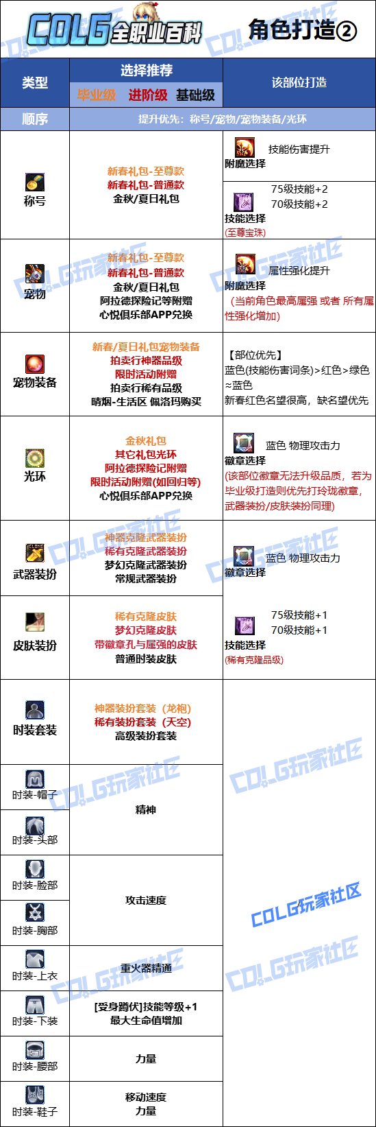 【115版本：职业百科】COLG全职业百科一一枪炮师(女)(更新至新春版本)13