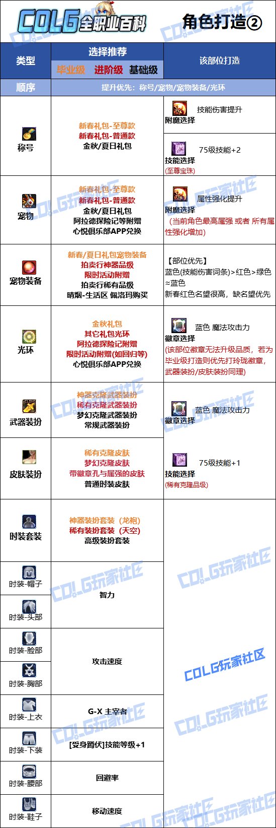 【115版本：职业百科】COLG全职业百科一一机械师(女)(更新至新春版本)13