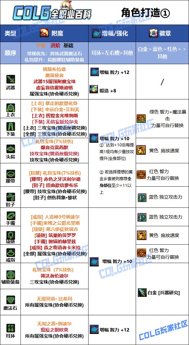 【115版本：职业百科】COLG全职业百科一一弹药专家(女)(更新至世界领主版本)12