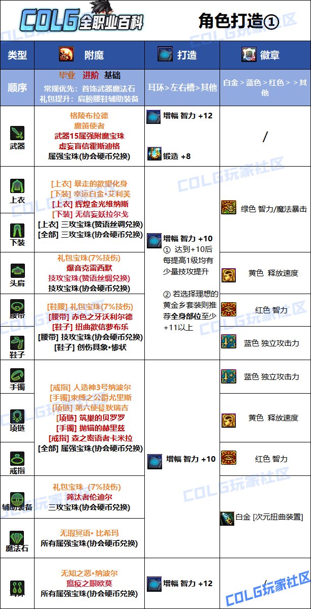 【115版本：职业百科】COLG全职业百科一一次元行者(更新至新春VP改动版本)12