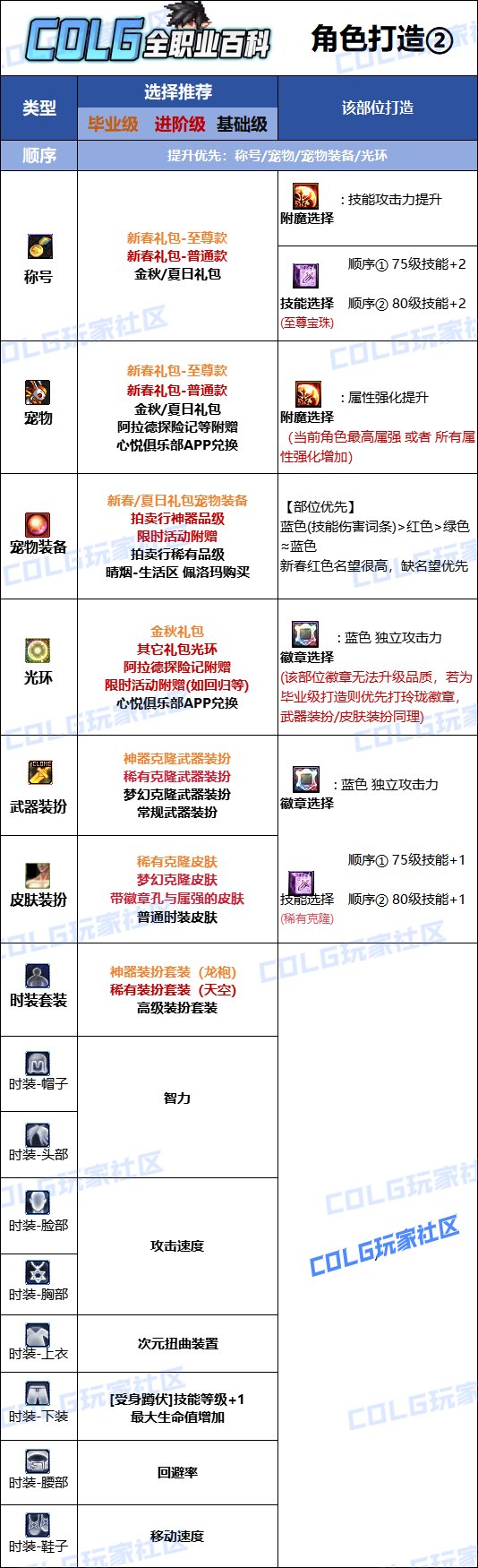 【115版本：职业百科】COLG全职业百科一一次元行者(更新至新春VP改动版本)14