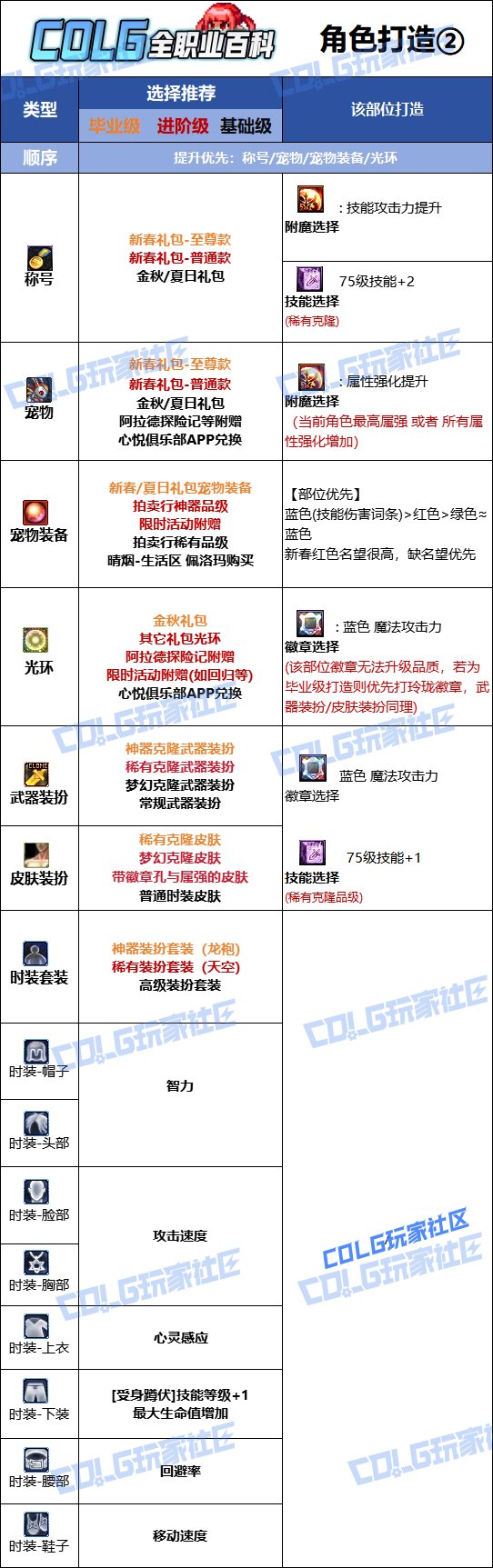 【115版本：职业百科】COLG全职业百科一一召唤师(更新至新春版本)15