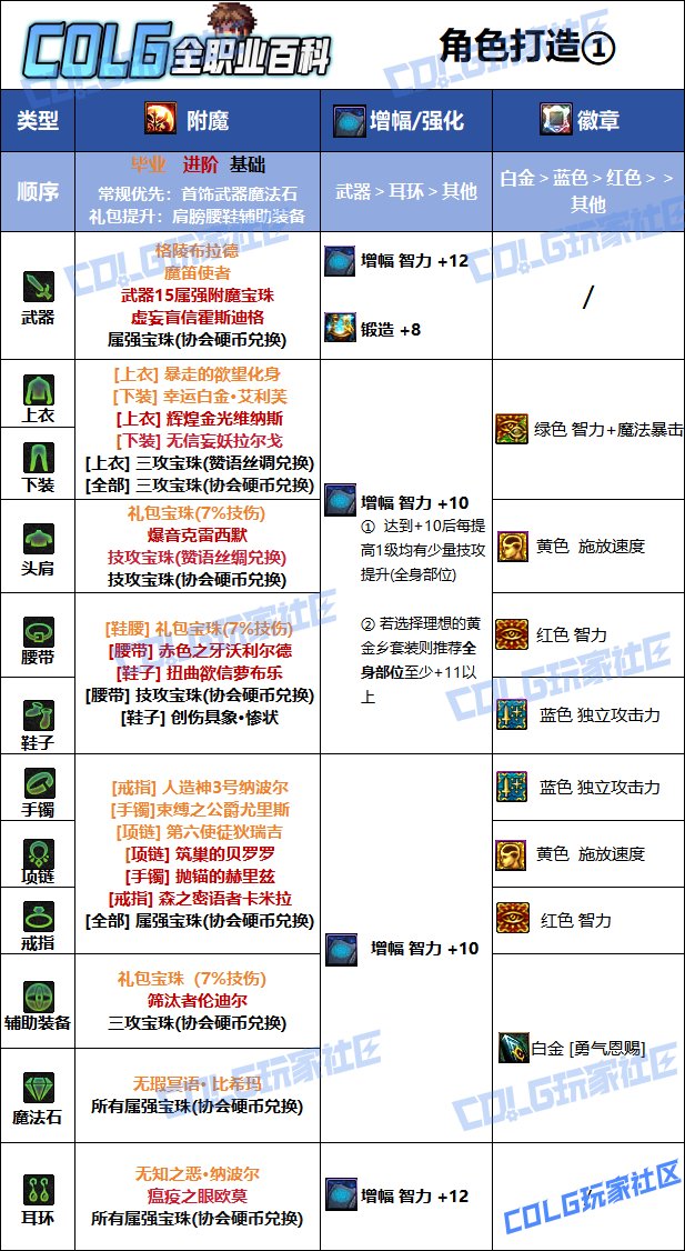 【115版本：职业百科】COLG全职业百科一一光明骑士(男)审判(更新至新春版本)11