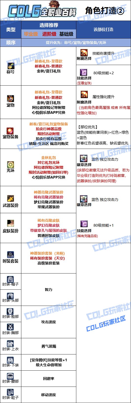 【115版本：职业百科】COLG全职业百科一一光明骑士(男)审判(更新至新春版本)13