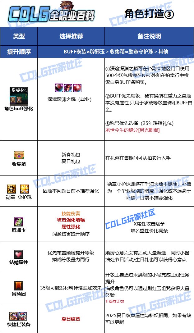 【115版本：职业百科】COLG全职业百科一一光明骑士(男)审判(更新至新春版本)15