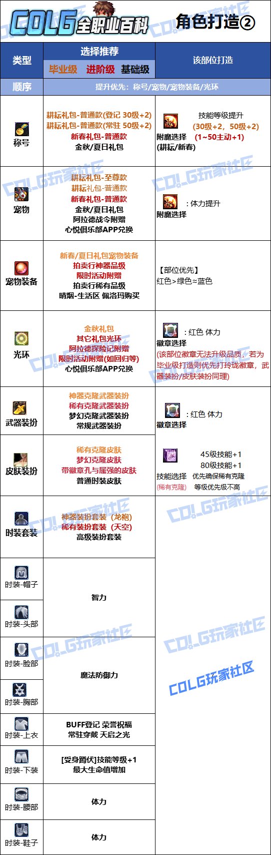 【115版本：职业百科】COLG全职业百科一一光明骑士(男)守护(更新至新春版本)10