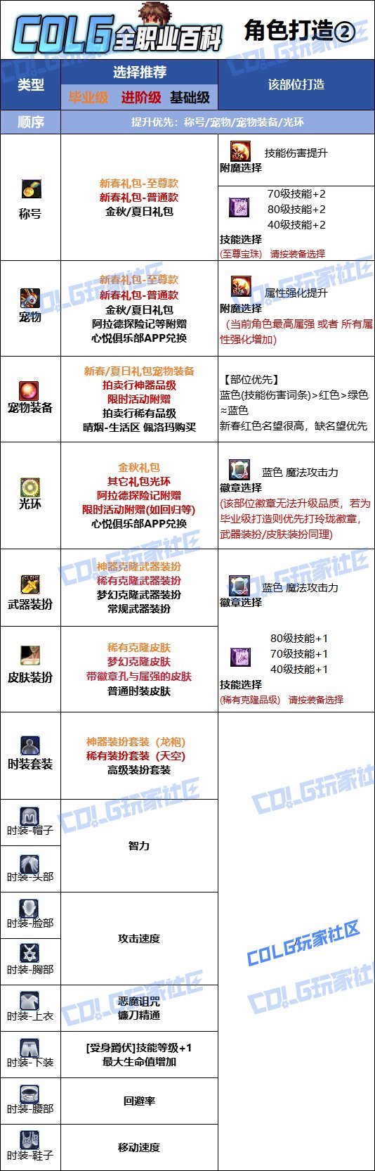 【115版本：职业百科】COLG全职业百科一一惩戒者(更新至世界领主版本)11