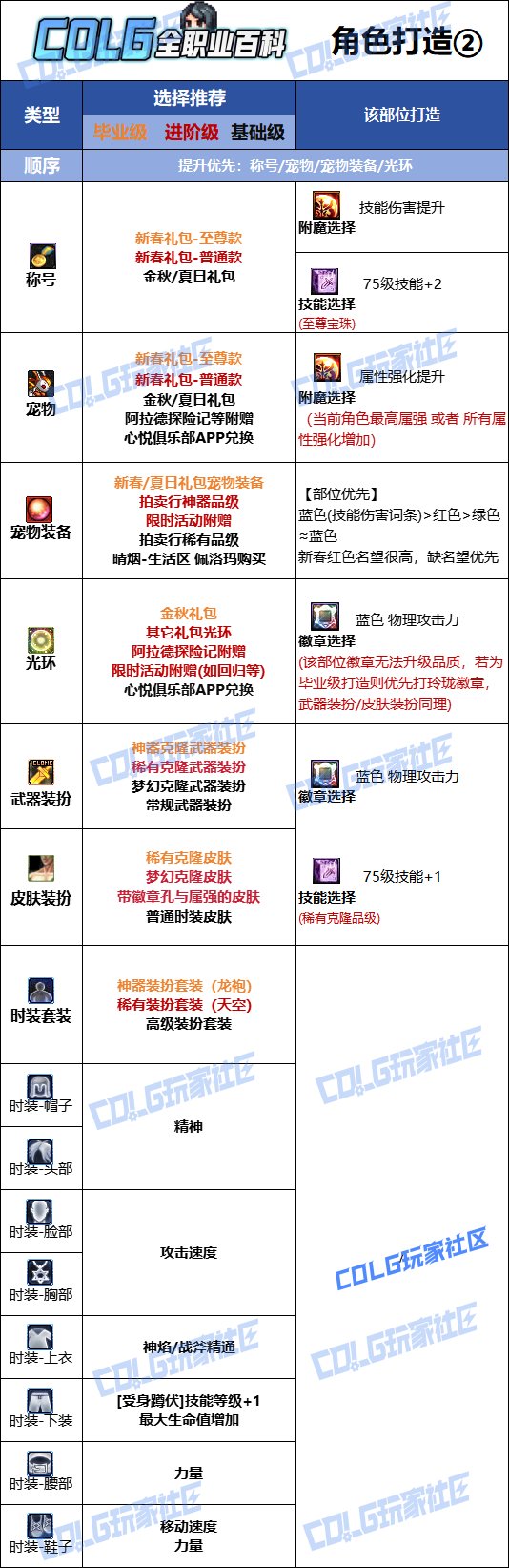 【115版本：职业百科】COLG全职业百科一一正义审判者(更新至新春版本)15