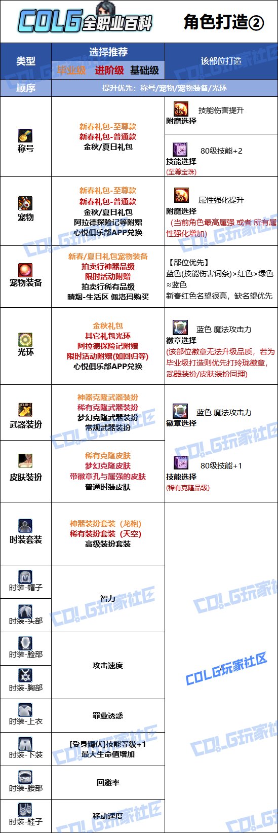 【115版本：职业百科】COLG全职业百科一一除恶者(更新至新春版本)14