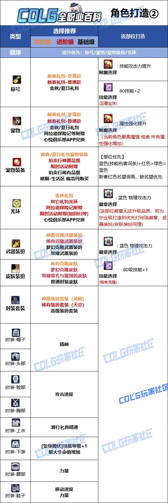 【115版本：职业百科】COLG全职业百科一一影舞者(更新至世界领主版本)15