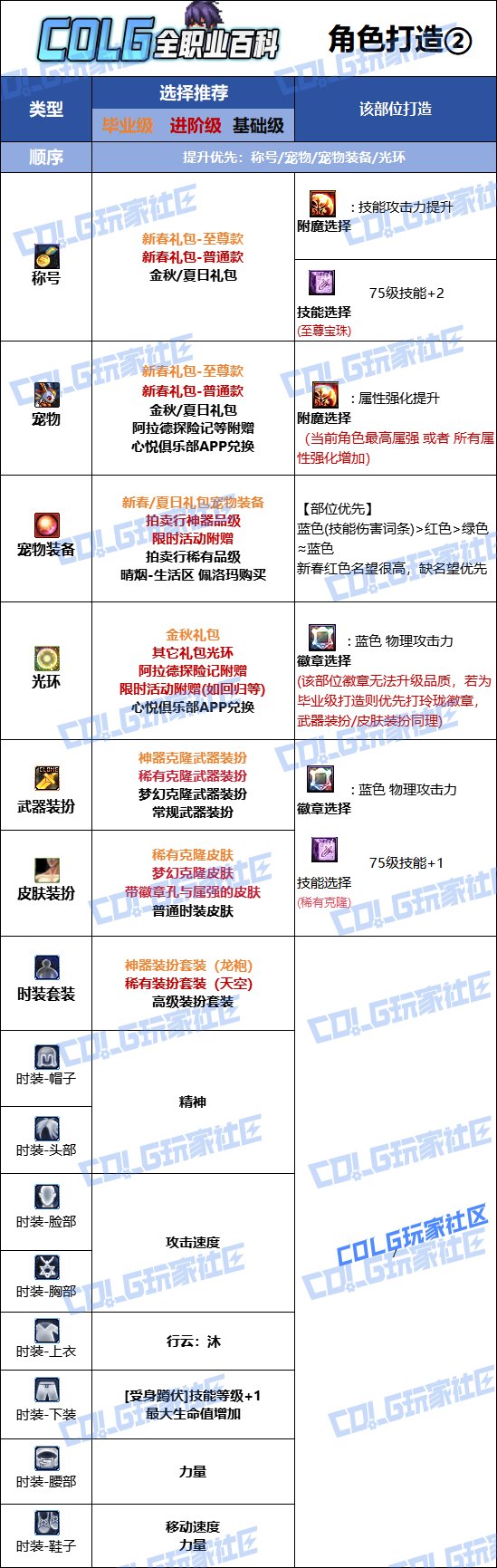 【115版本：职业百科】COLG全职业百科一一决战者(更新至新春版本)14