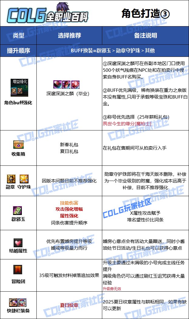 【115版本：职业百科】COLG全职业百科一一决战者(更新至新春版本)16