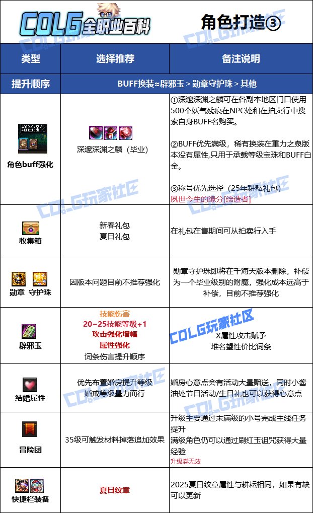 【115版本：职业百科】COLG全职业百科一一缔造者(更新至世界领主版本)13