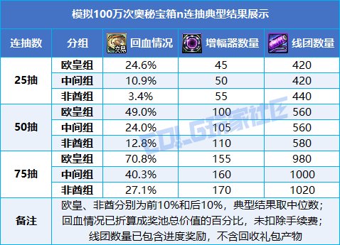 【攻略：新春礼包】可交易奥秘硬币自用还是出售？奥秘宝箱纯回血计算器分享16