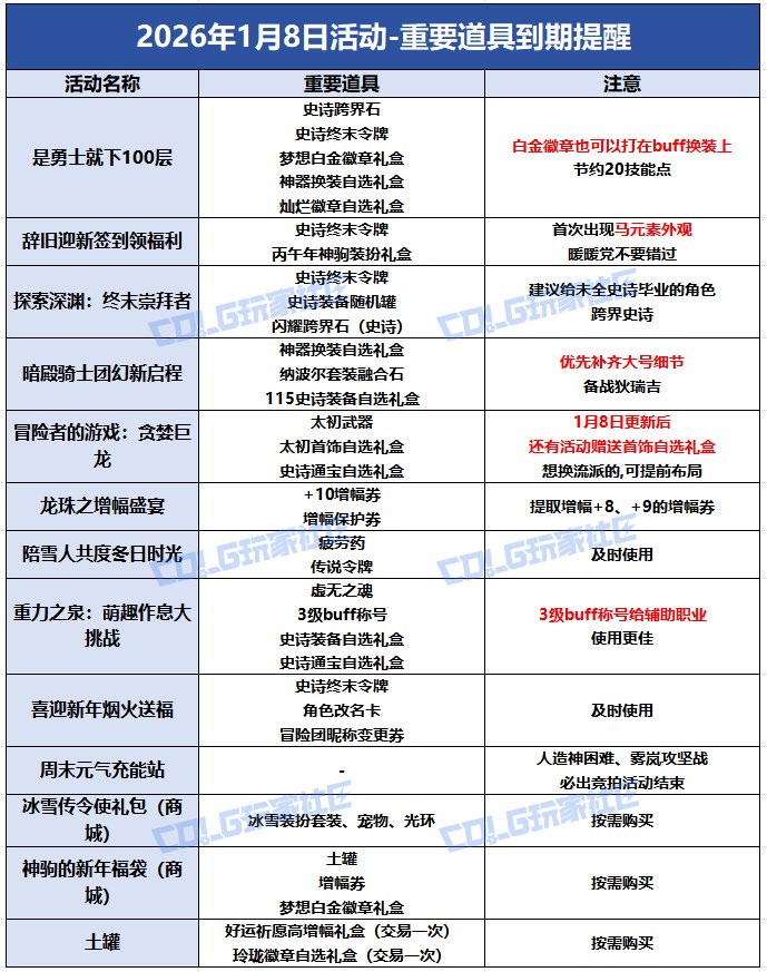 【攻略：到期提醒】1月8日活动道具到期提醒，超海量活动即将结束，快去清理！29