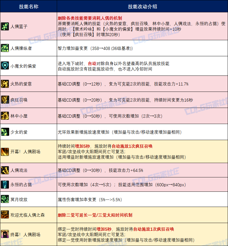 【攻略：辅助职业】奶系改版玩法一图指北——狄瑞吉版本辅助职业改版介绍3
