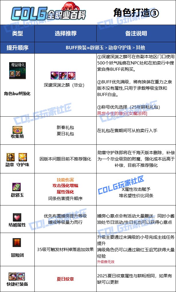 【115版本：职业百科】COLG全职业百科一一元素师(更新至新春版本)16