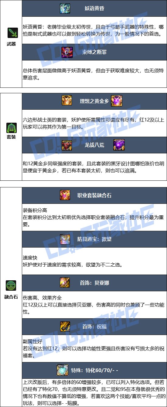 【115版本：职业百科】COLG全职业百科一一妖护使(更新至新春版本)15