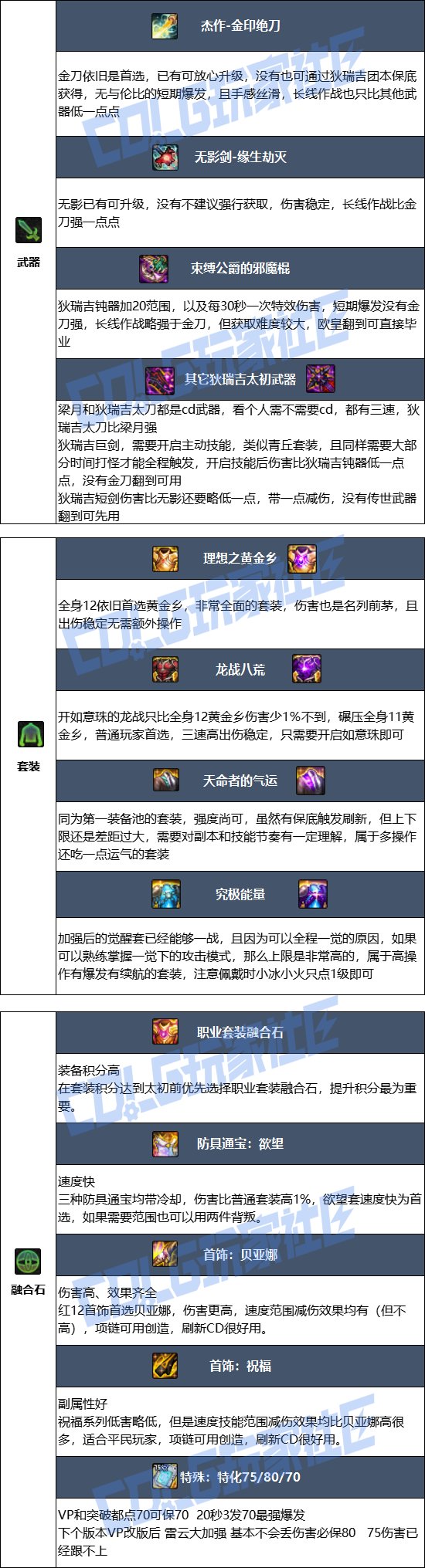 【115版本：职业百科】COLG全职业百科一一阿修罗(更新至新春版本)12