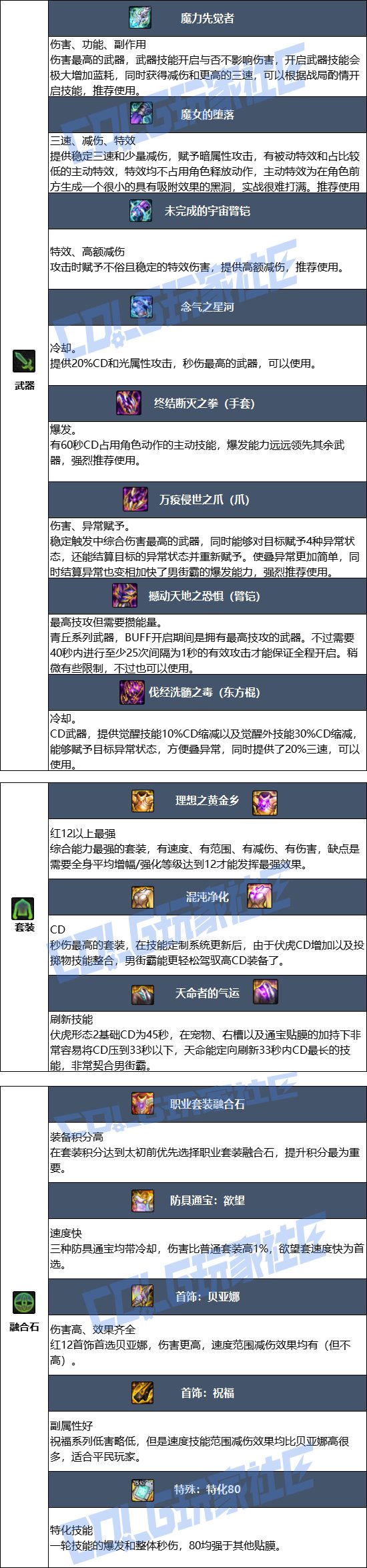 【115版本：职业百科】COLG全职业百科一一街霸（男）(更新至新春版本)6