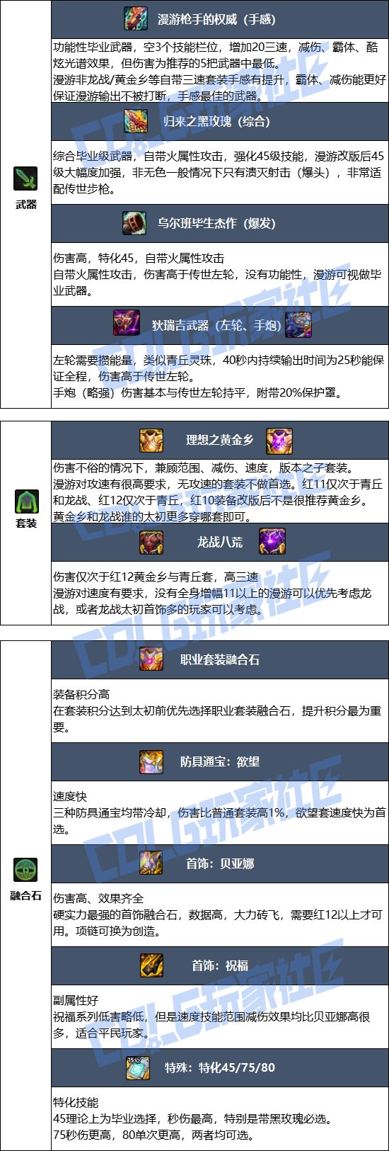 【115版本：职业百科】COLG全职业百科一一漫游枪手(男)(更新至新春版本)12