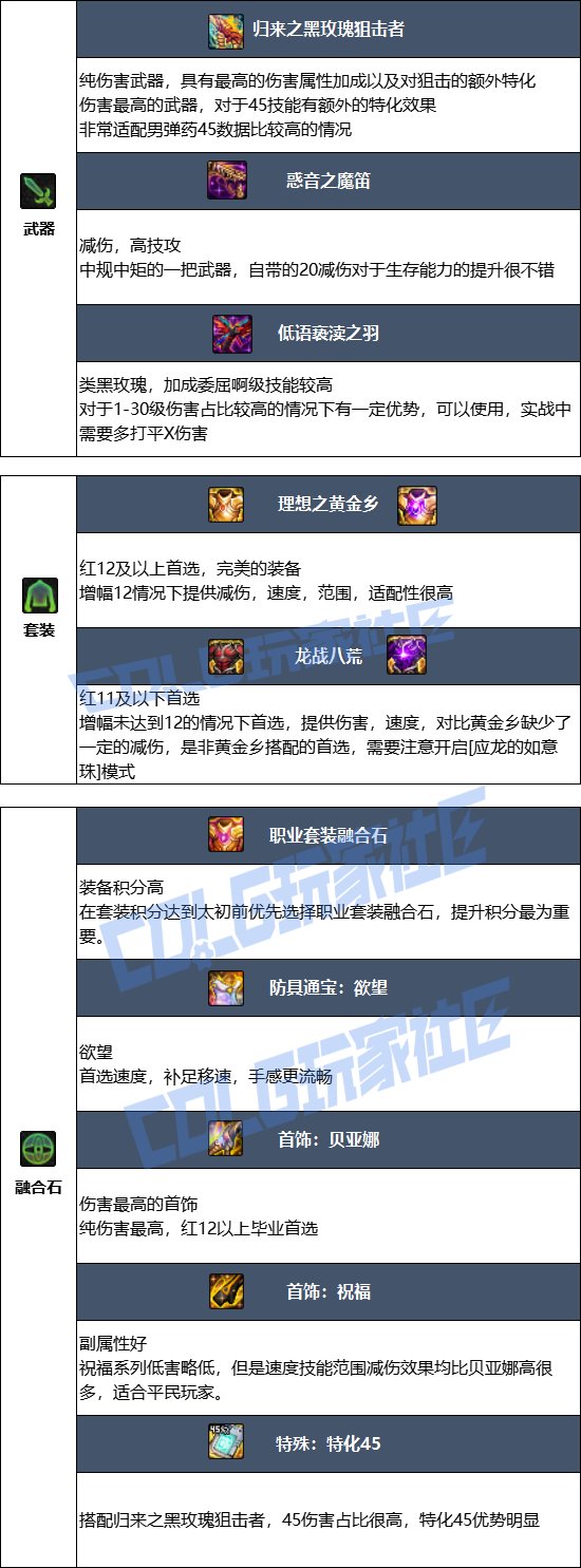 【115版本：职业百科】COLG全职业百科一一弹药专家(男)(更新至新春版本)11