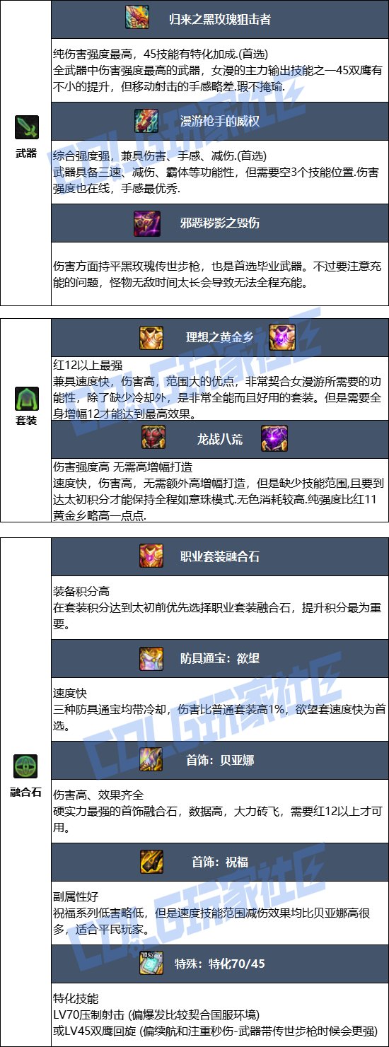 【115版本：职业百科】COLG全职业百科一一漫游枪手(女)(更新至新春版本)9