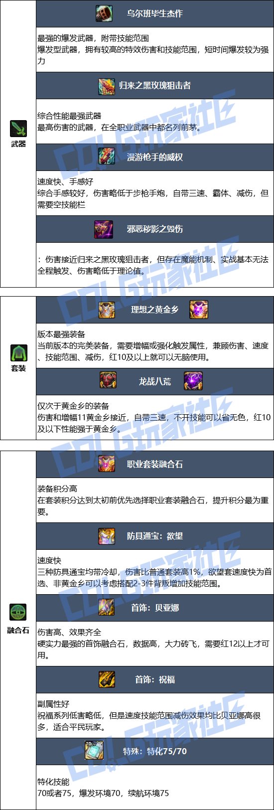 【115版本：职业百科】COLG全职业百科一一枪炮师(女)(更新至新春版本)9