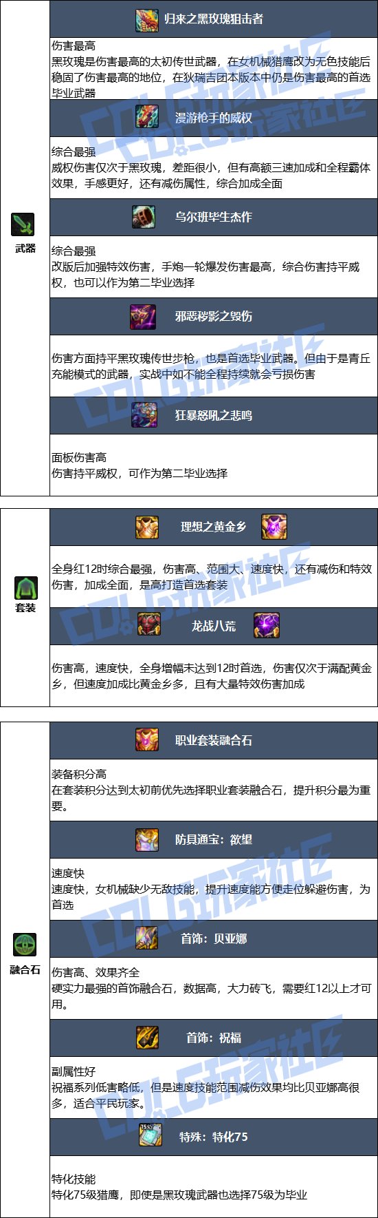 【115版本：职业百科】COLG全职业百科一一机械师(女)(更新至新春版本)9