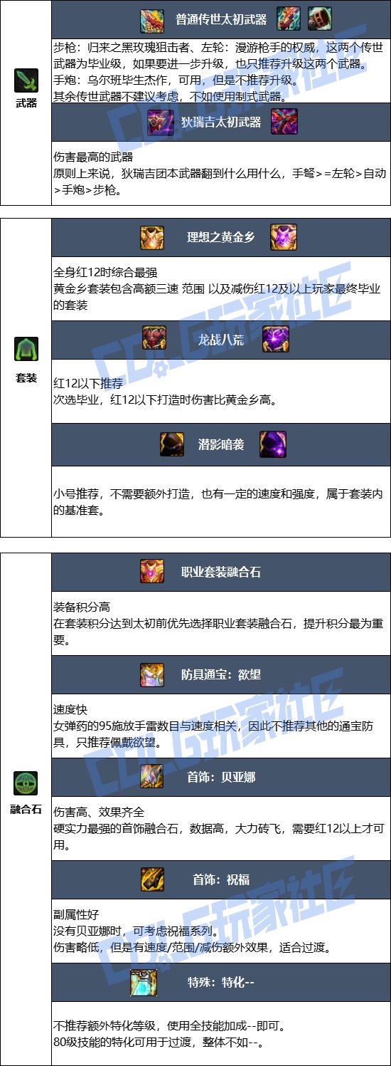 【115版本：职业百科】COLG全职业百科一一弹药专家(女)(更新至新春版本)10