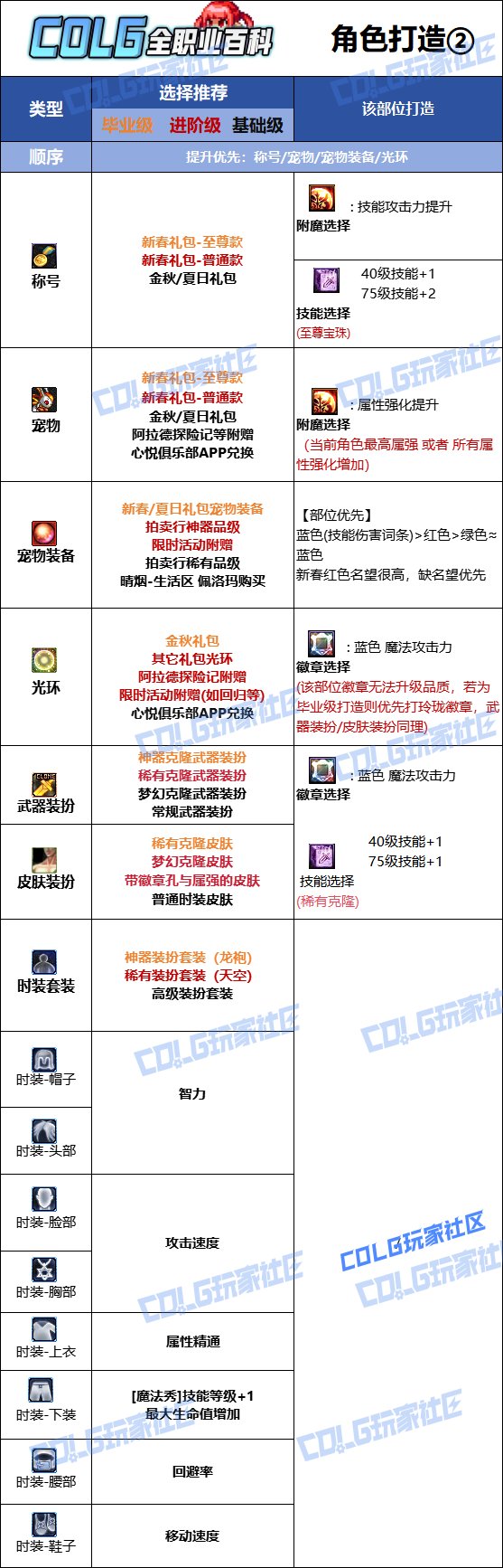 【115版本：职业百科】COLG全职业百科一一元素师(更新至新春版本)14